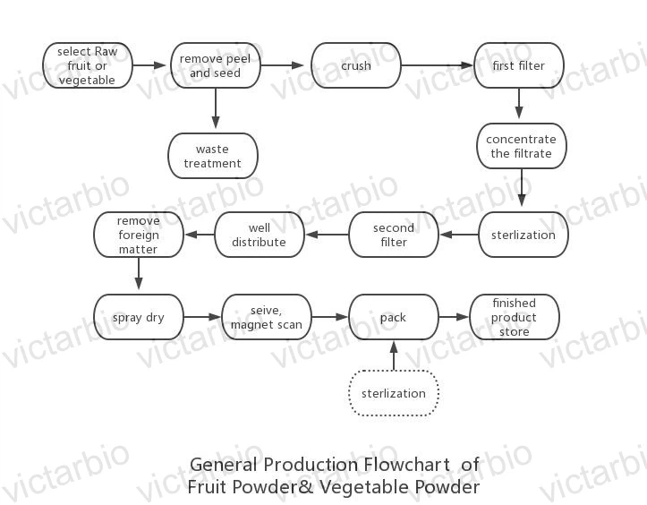 general juice powder flow chart